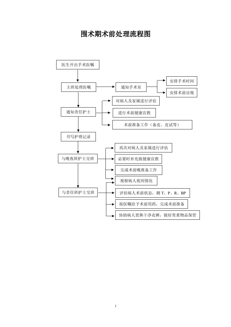 围术期术前术中术后处理流程图