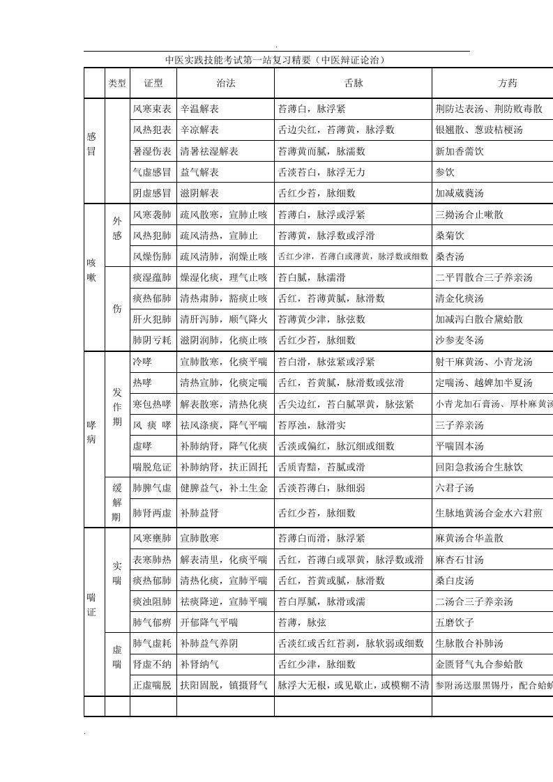 中医执业医师中医内科总结表格最全