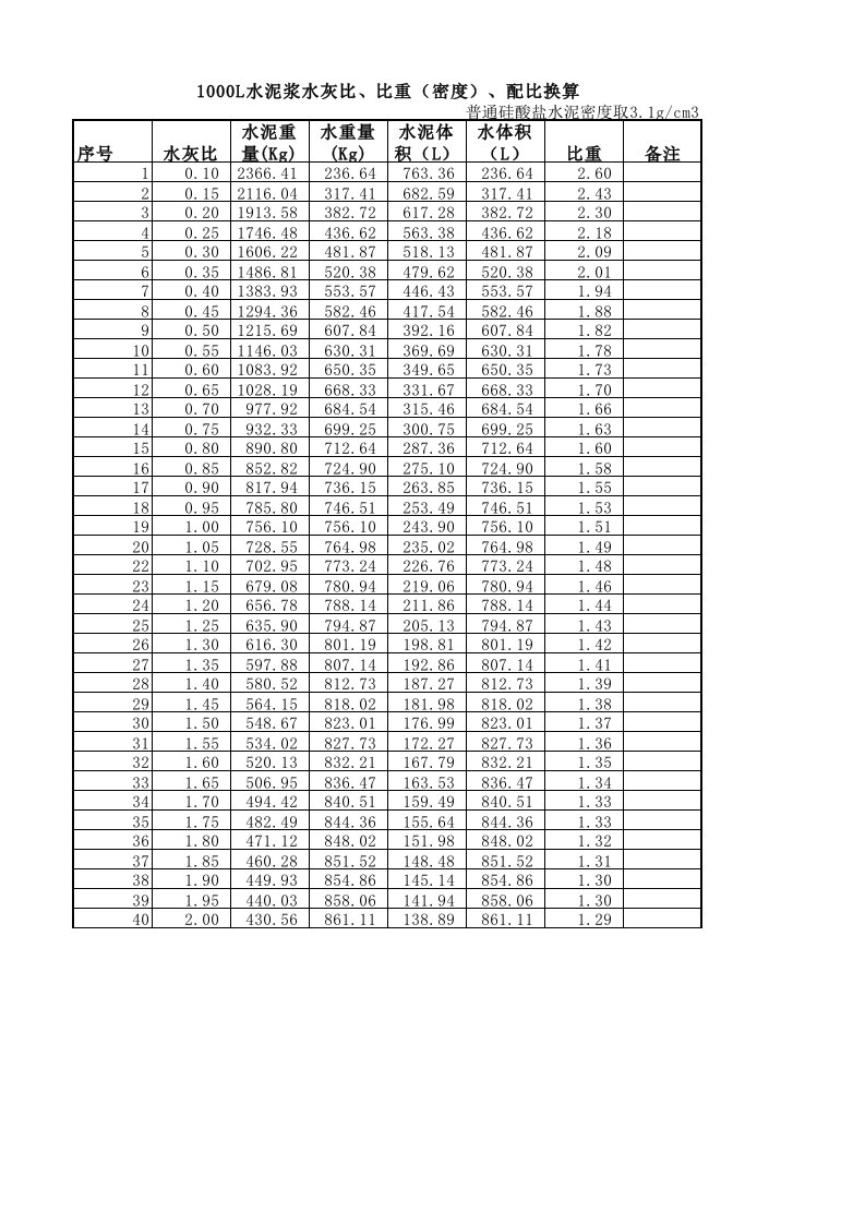 水灰比、比重(密度)、配比换算表格