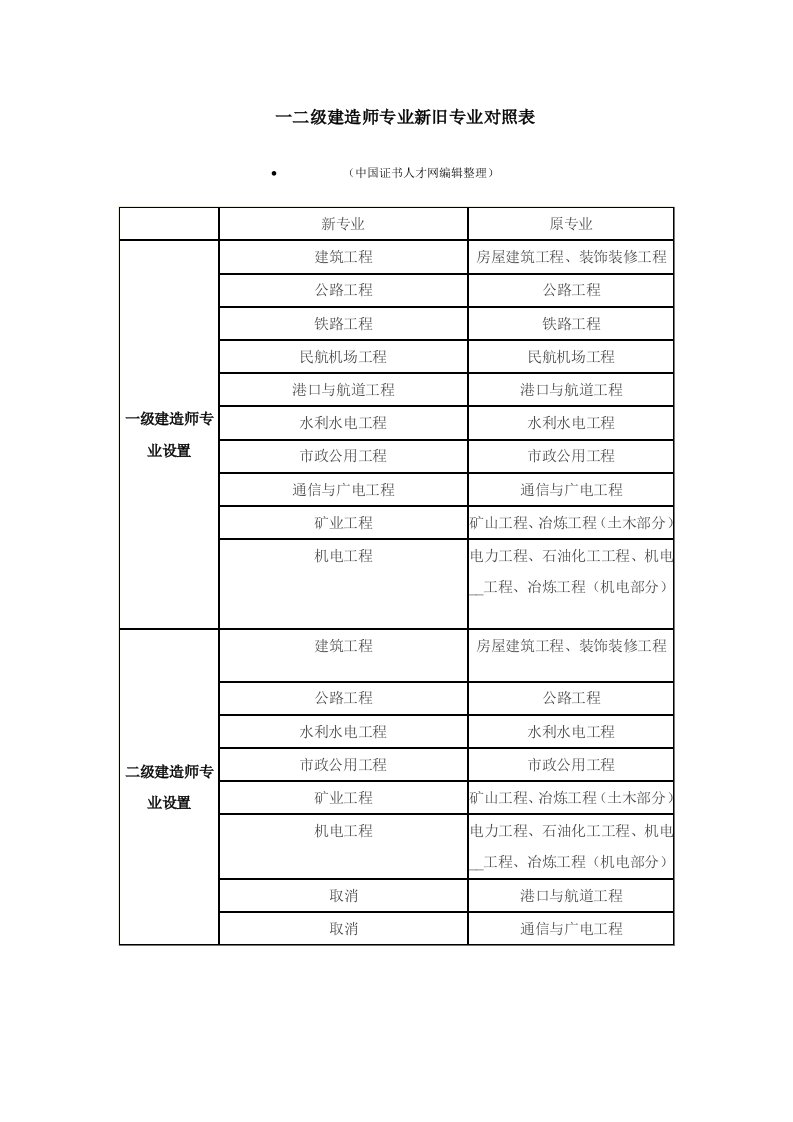 一二级建造师新旧专业对照表图表