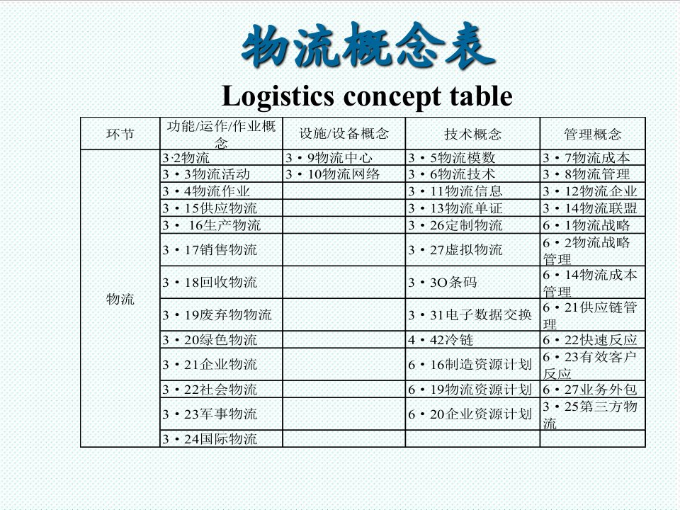 物流管理-第3章