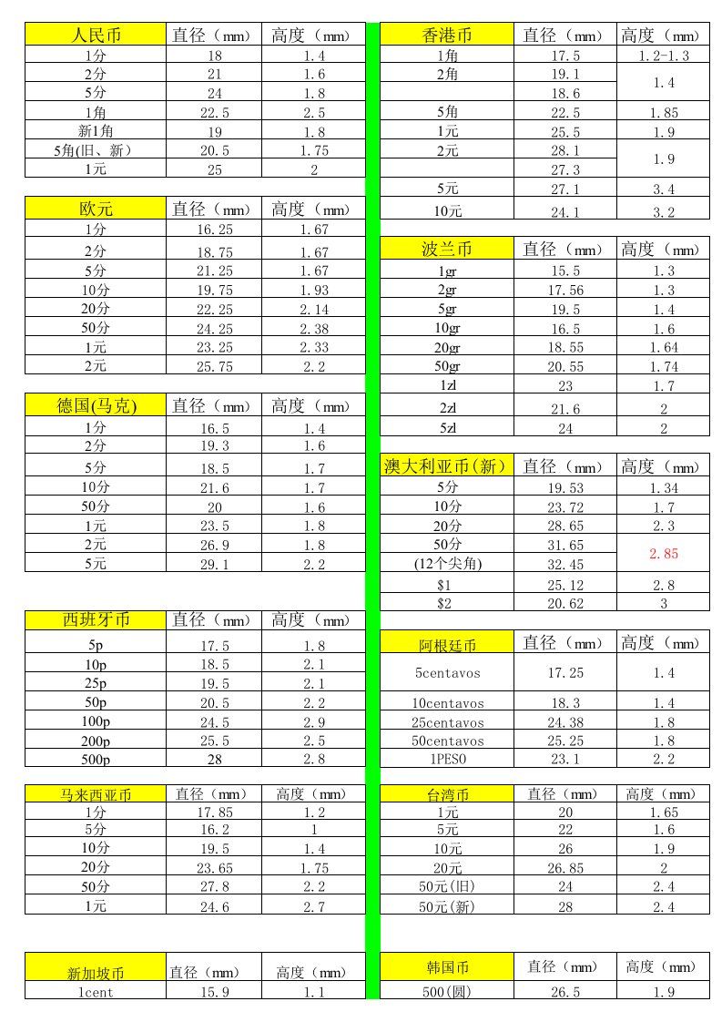 各国硬币尺寸