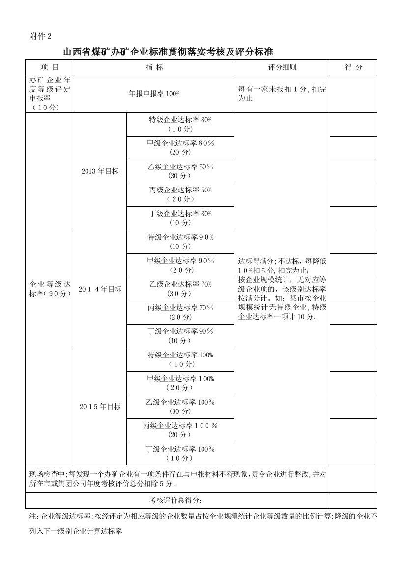 山西省煤矿六个标准化管理标准矿井考核及评分标准-年度可编辑范本