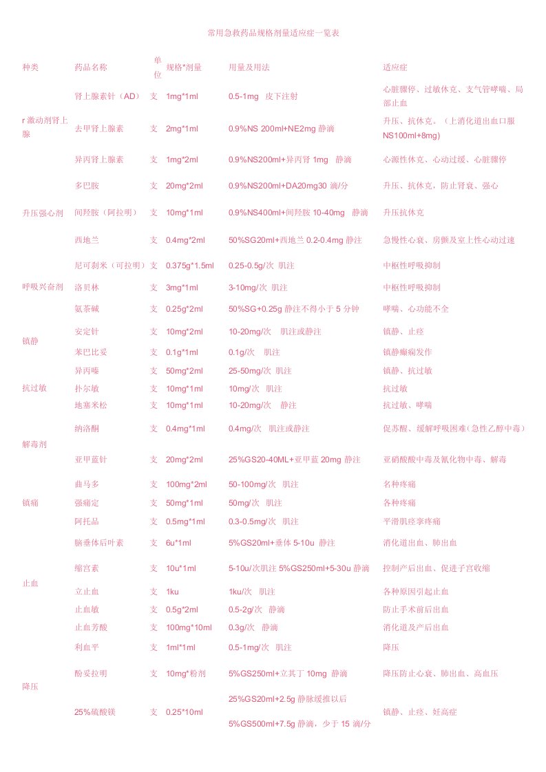 常用急救药品规格剂量适应症一览表