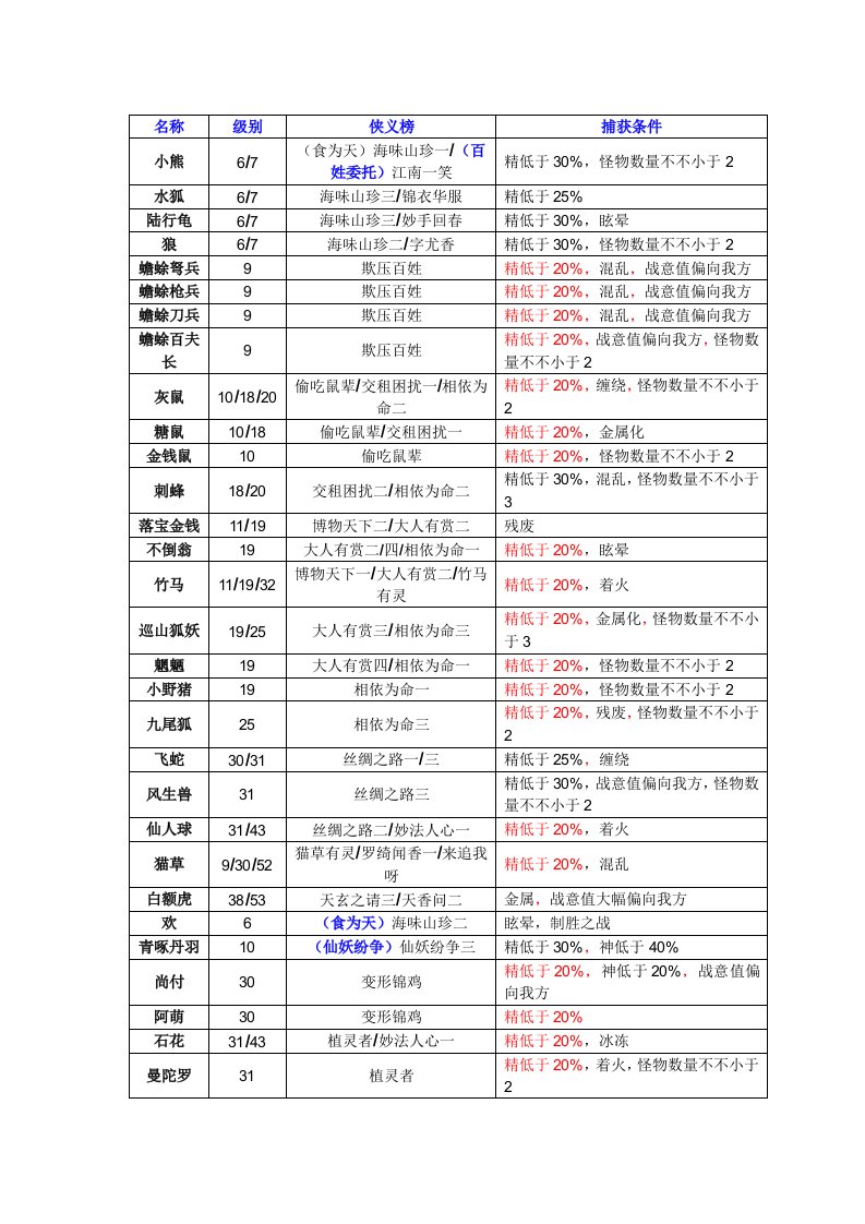 古剑奇谭二全怪物捕捉(侠义榜对应)