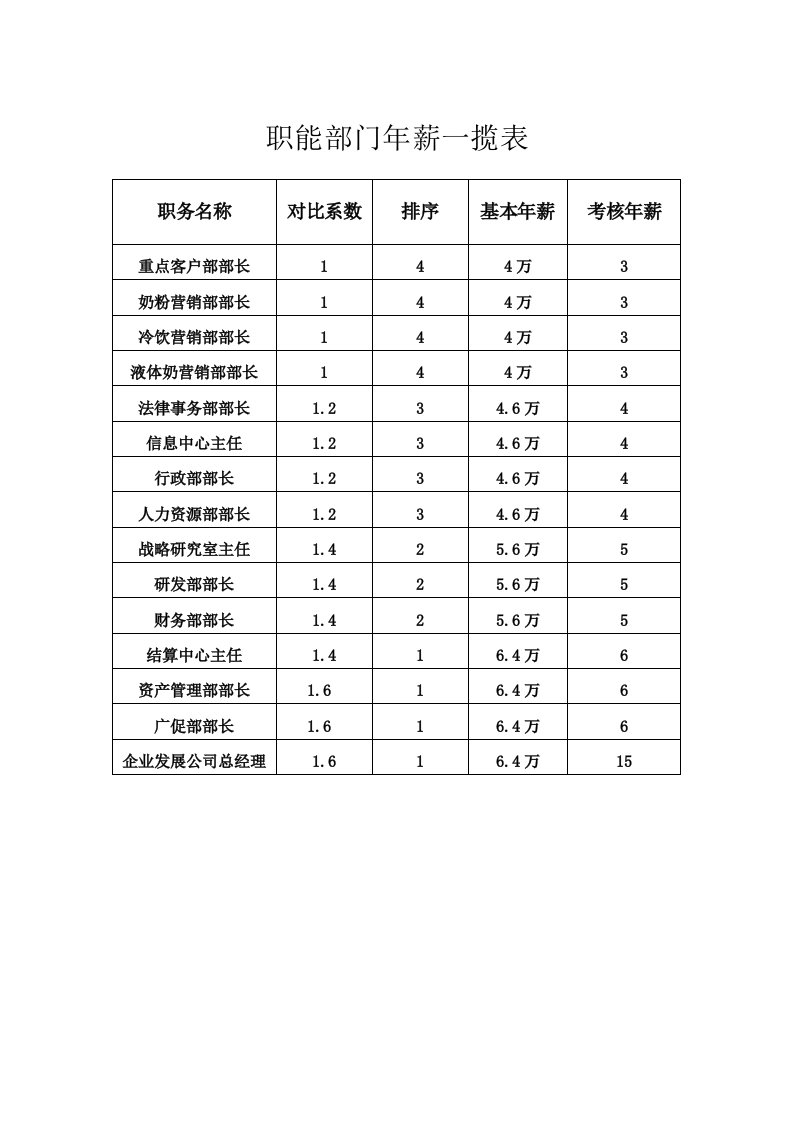 岗位职责-伊利职能部门年薪一揽表