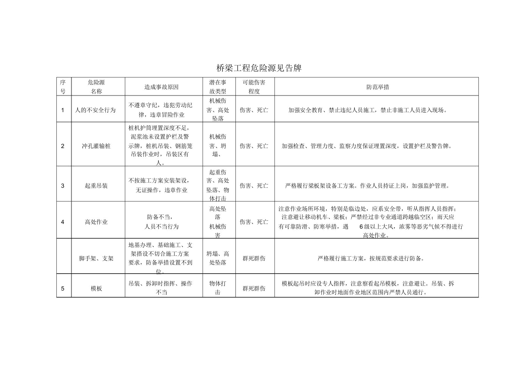 桥梁工程危险源告知牌