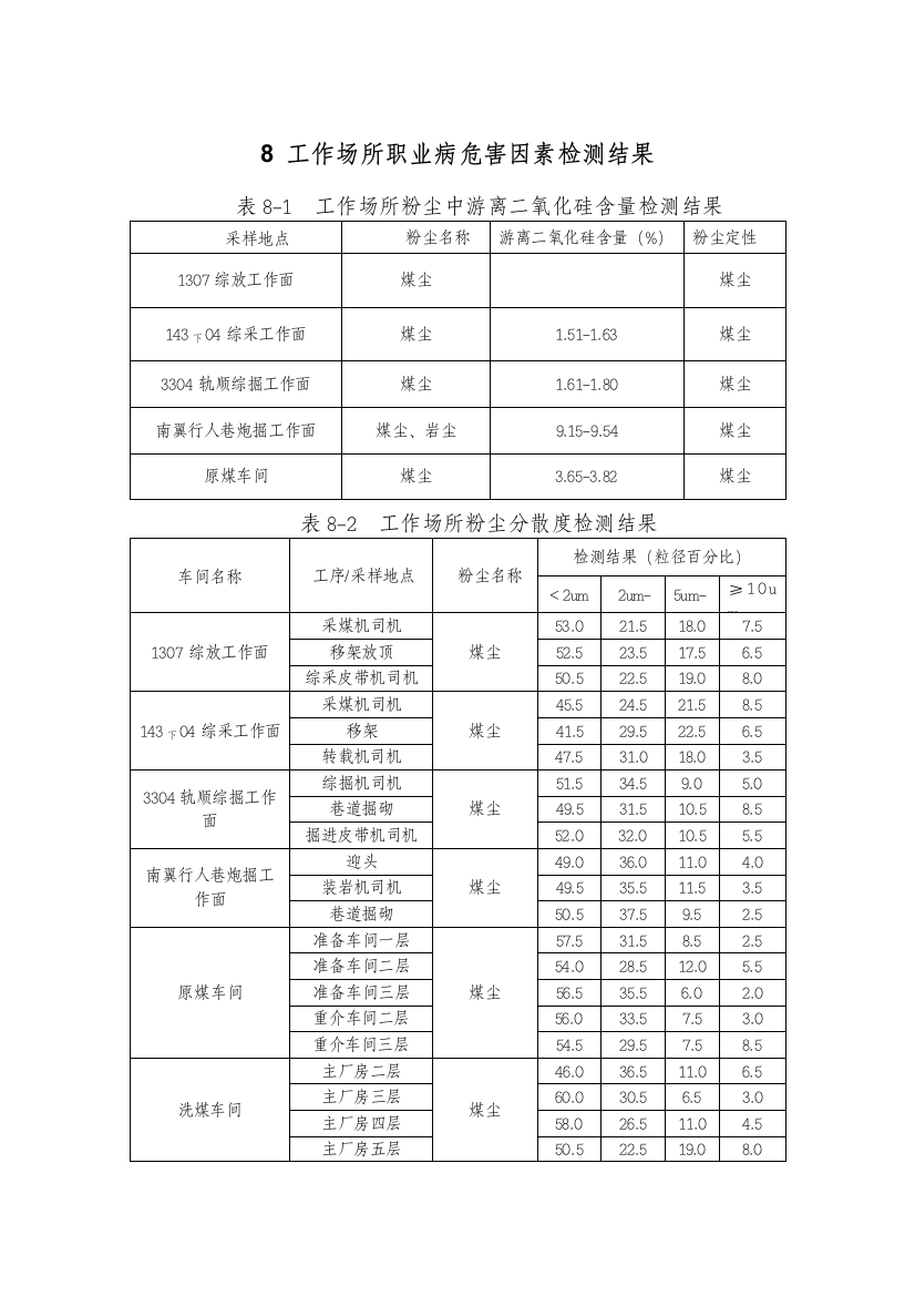 2014工作场所职业病危害因素检测结果DOC