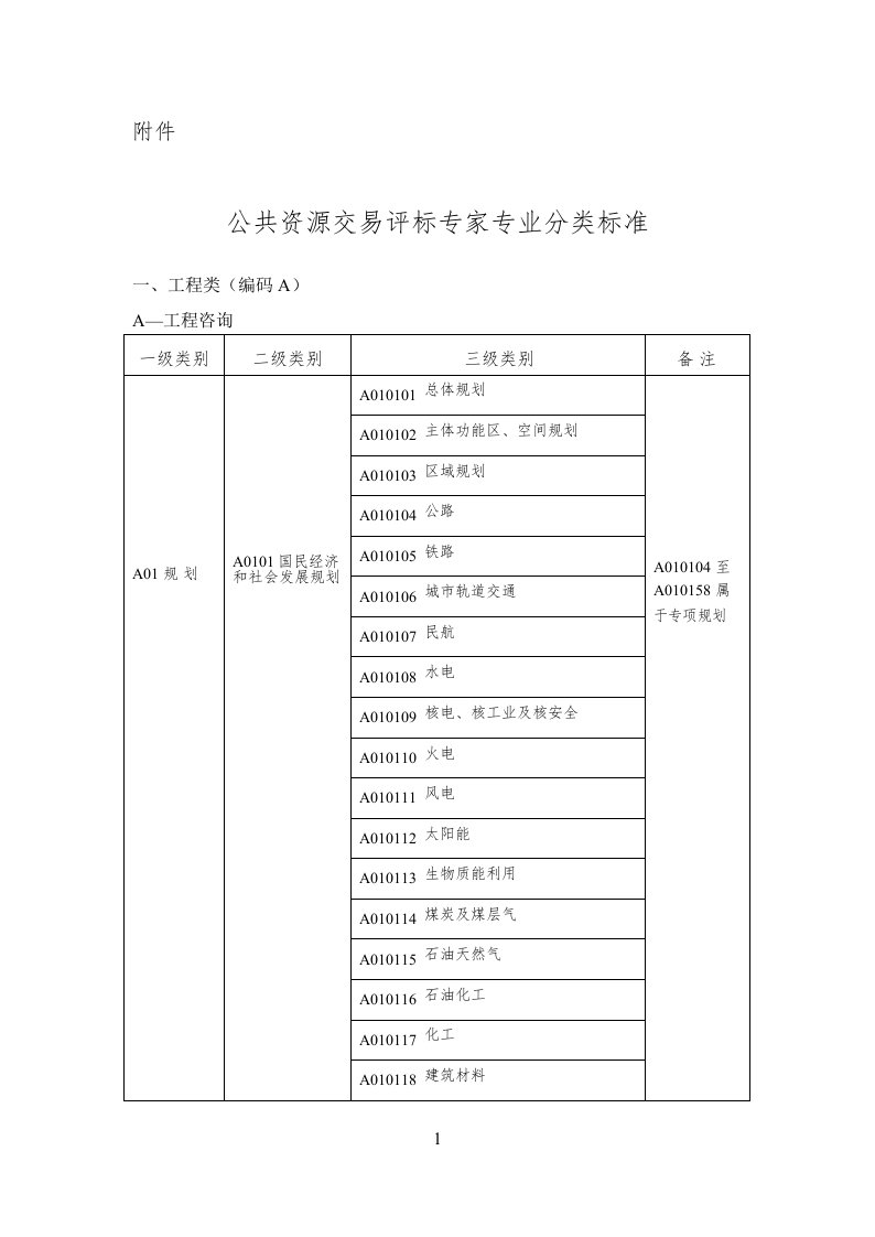 公共资源交易评标专家专业分类标准