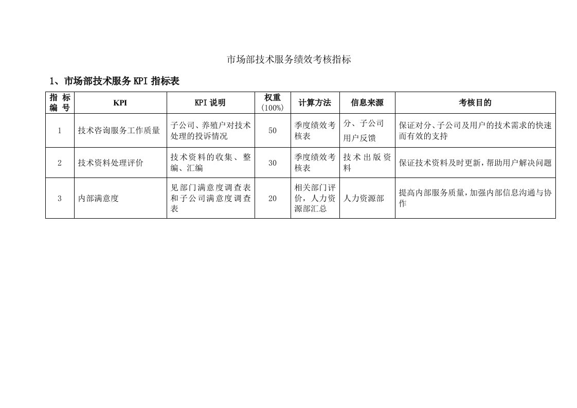 推荐-市场部技术服务绩效考核指标