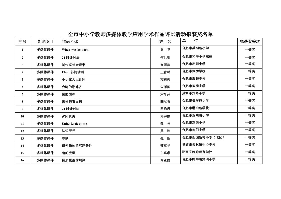 全市中小学教师多媒体教学应用学术作品评比活动拟获奖名单