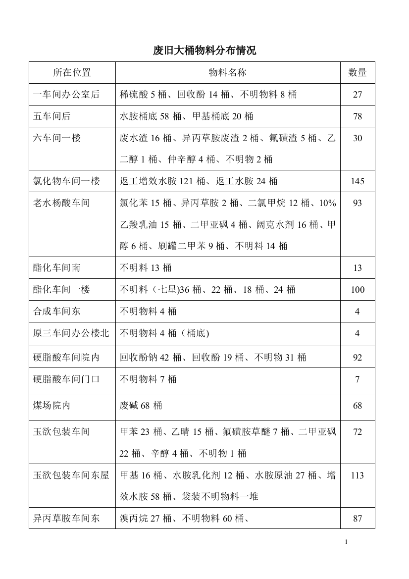 废旧大桶物料布置情况