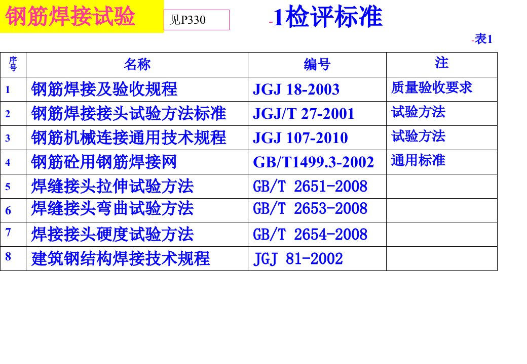 钢筋焊接头试验方法标准PPT教程