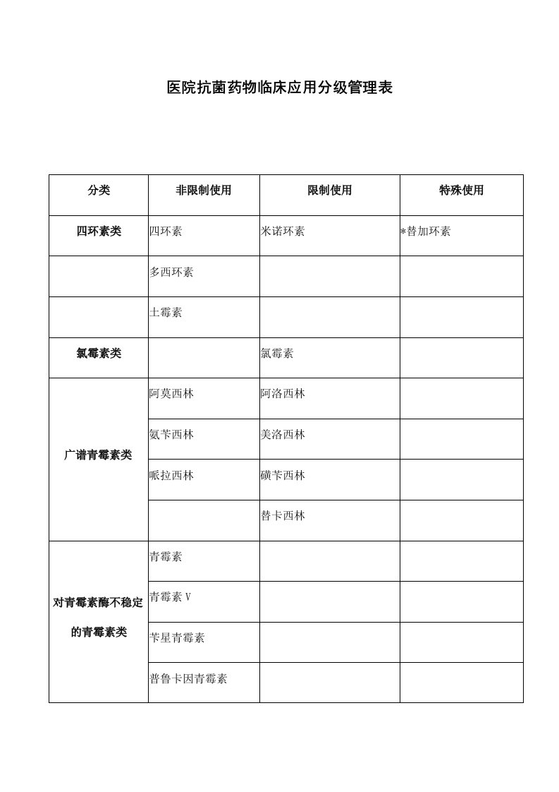 医院抗菌药物临床应用分级管理表