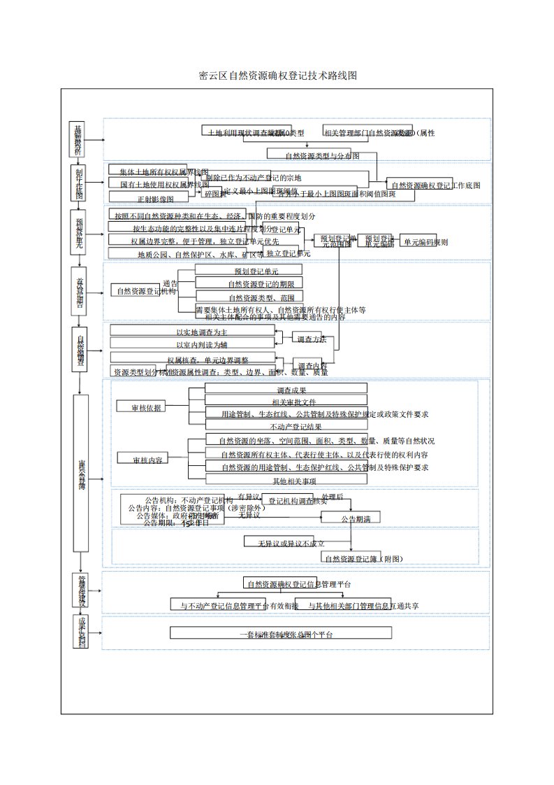 自然资源确权登记技术路线图