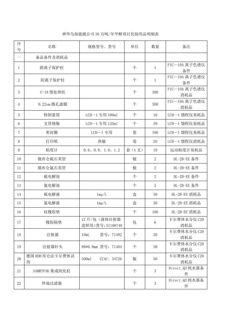 神华乌海能源公司30万吨年甲醇项目化验用品明细表