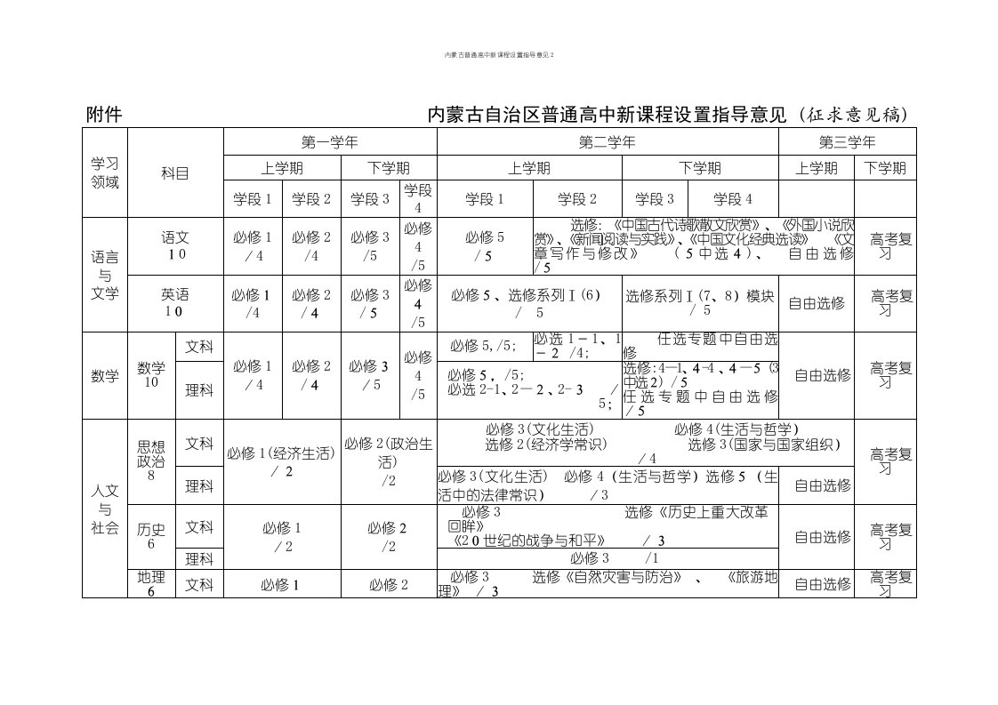 内蒙古普通高中新课程设置指导意见2