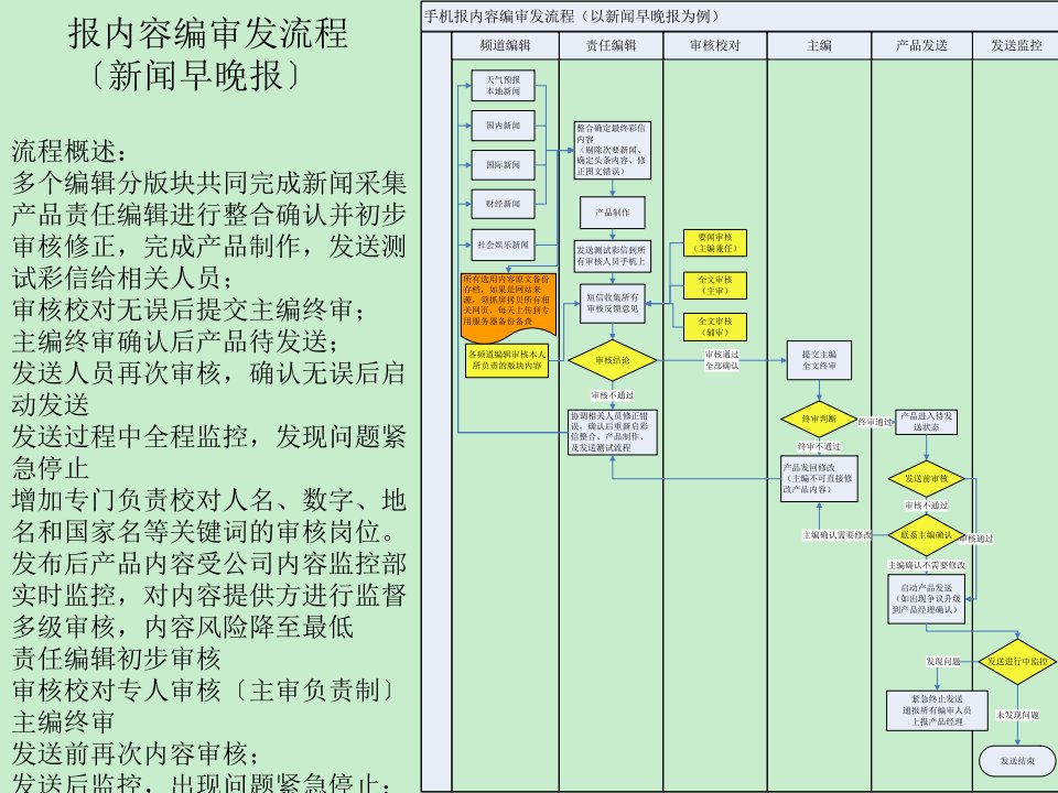 手机报编审发岗位职责