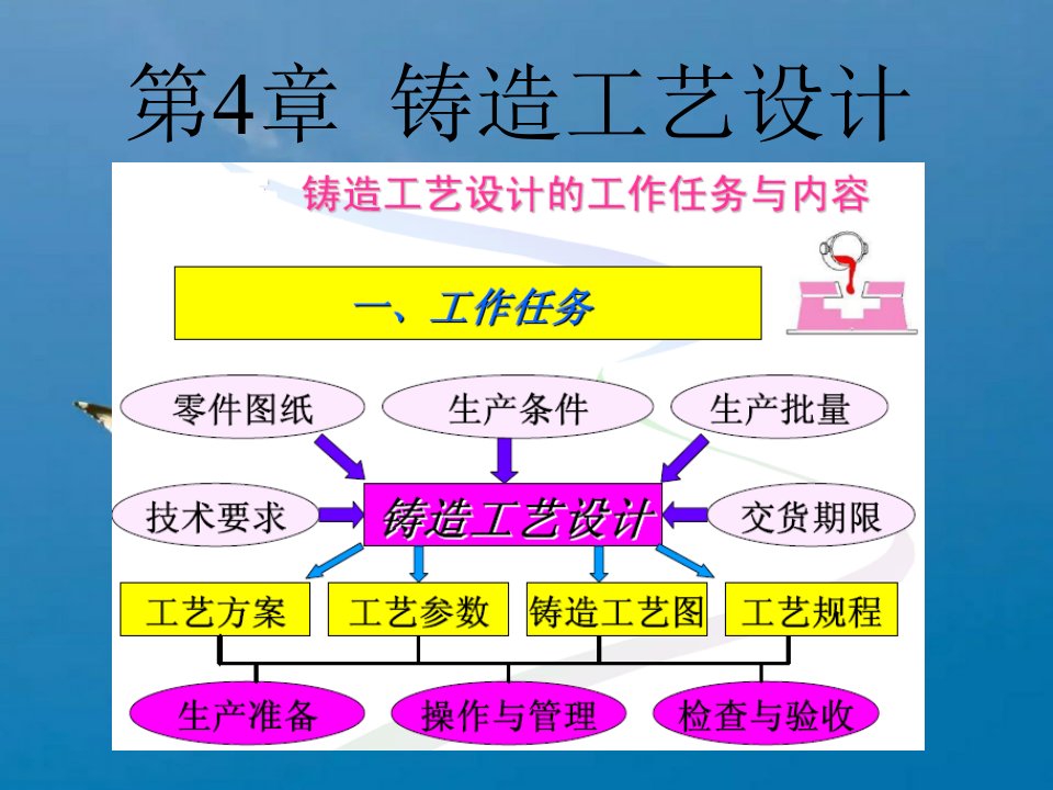 材料成型第4章铸造工艺设计2ppt课件