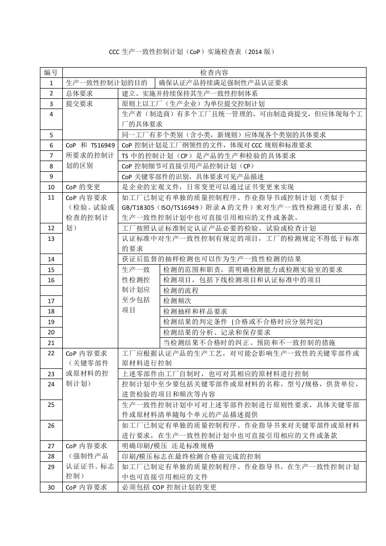 CCC生产一致性控制计划CoP实施检查表2014版