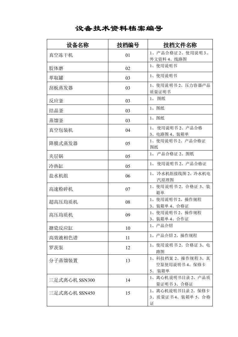 生产管理--设备技术资料档案编号