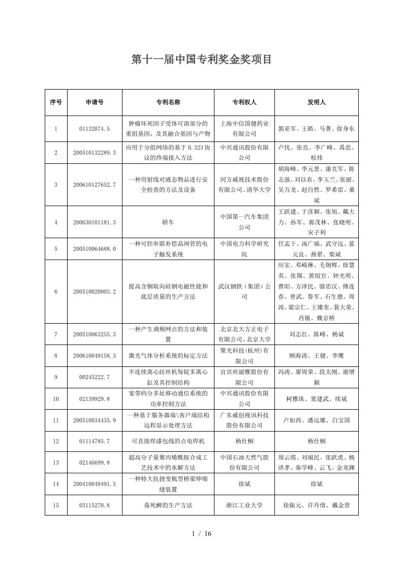 第十一届中国专利奖金奖项目