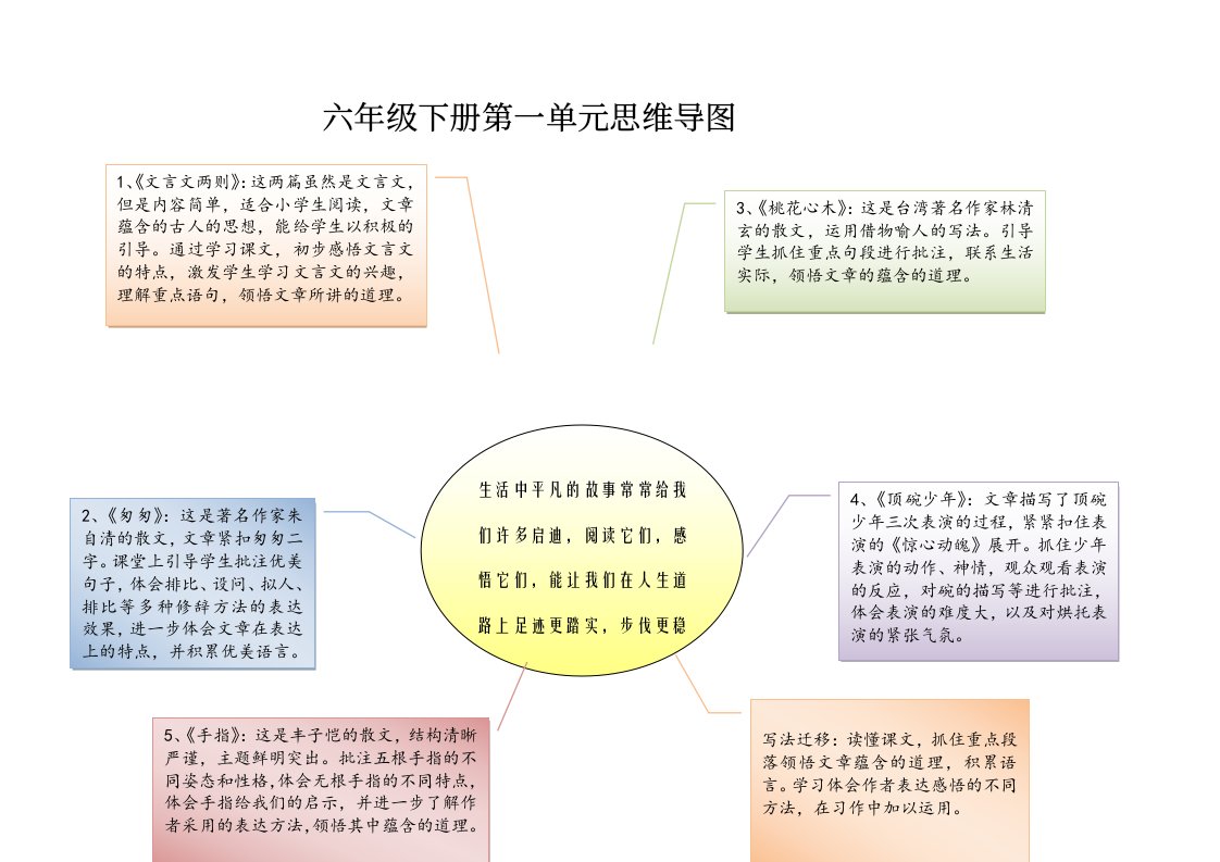 六年级下册第一单元思维导图