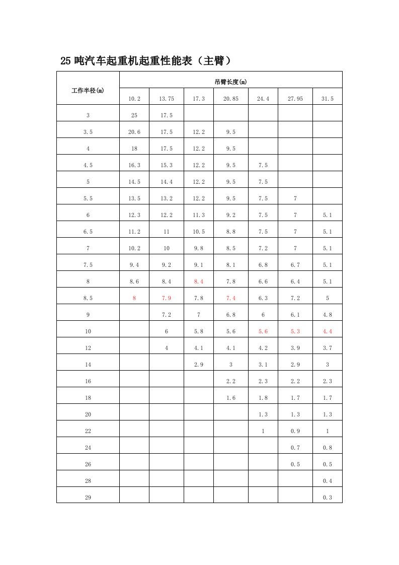 25t、50t吊车性能表