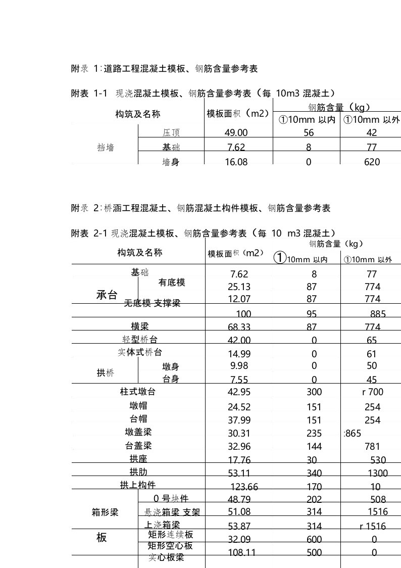市政工程模板、钢筋含量参考表