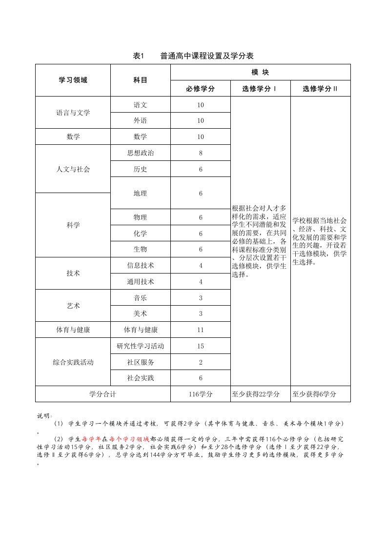 普通高中课程设置及学时安排指导表