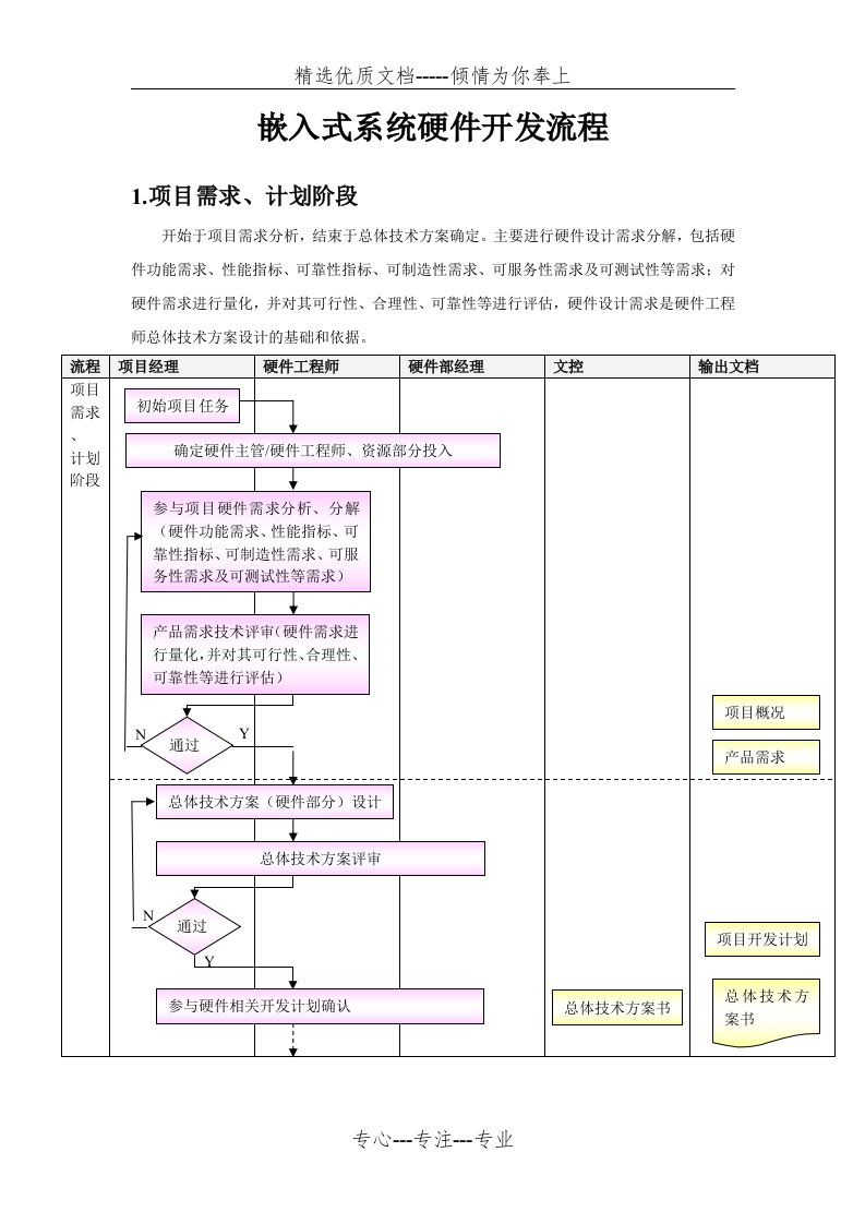 嵌入式系统硬件开发流程(共5页)