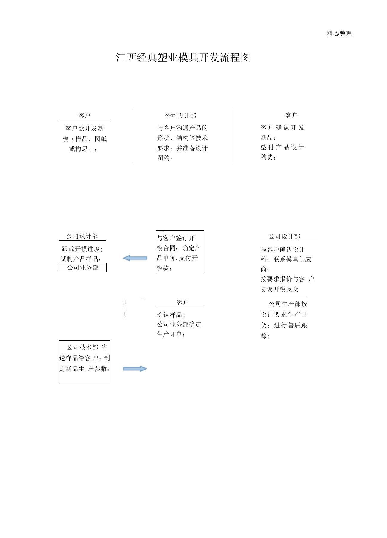 塑胶模具开模流程图