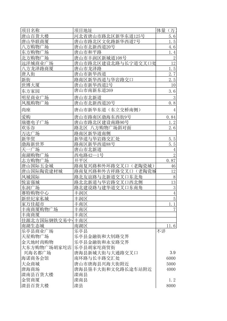 唐山商业项目租金总汇表