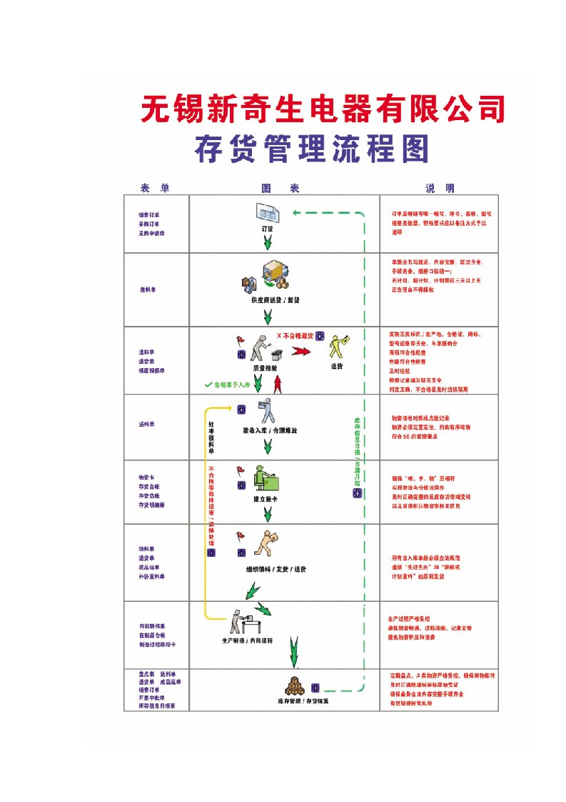 存货管理流程和实施细则