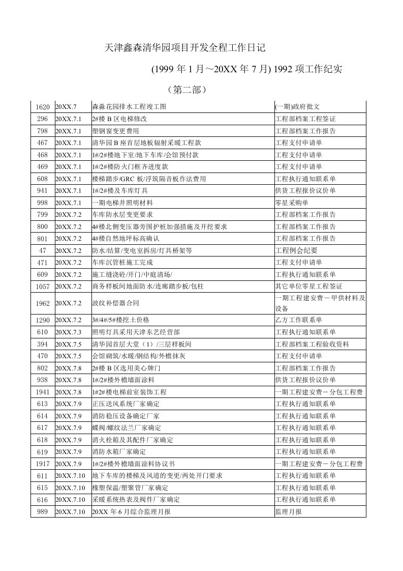 房地产项目管理-房地产完整项目开发工作流程进度日记第二部