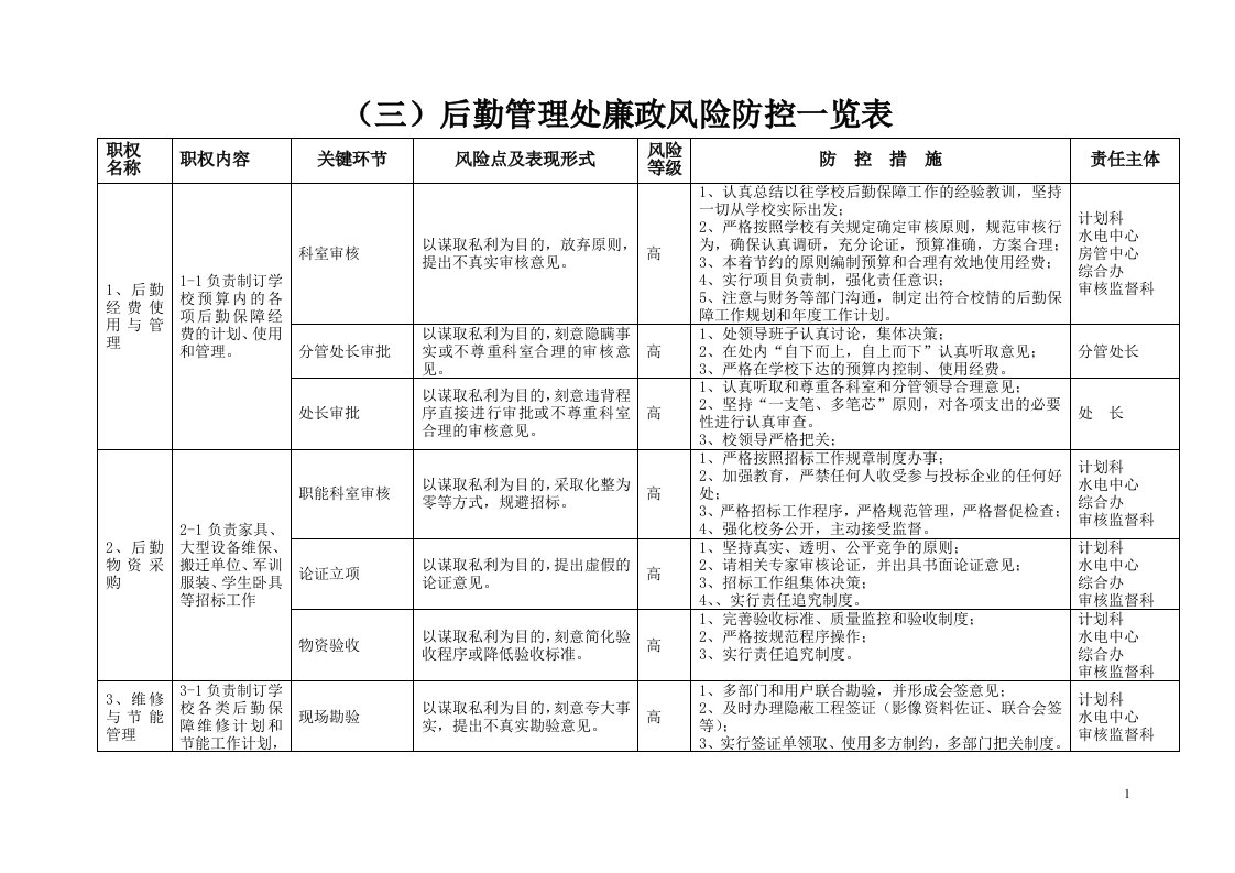 后勤管理处廉政风险防控一览表