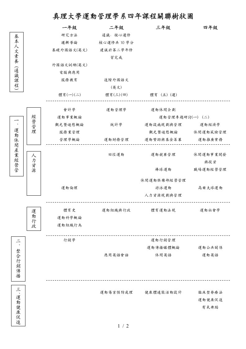 真理大学运动管理学系四年课程关联树状图