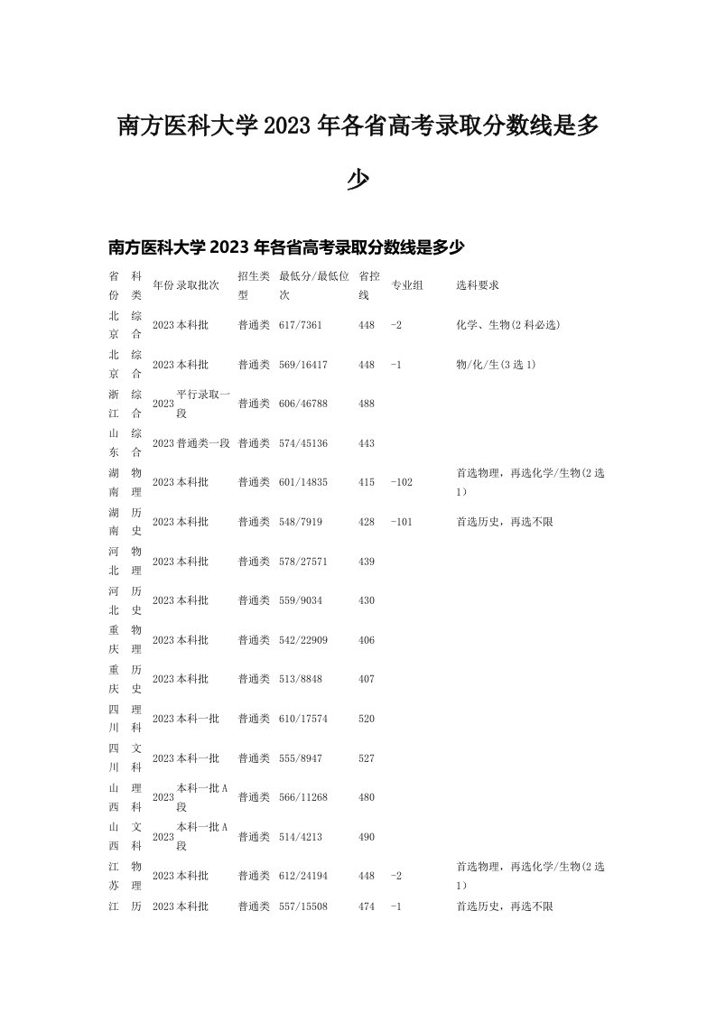 南方医科大学2023年各省高考录取分数线是多少