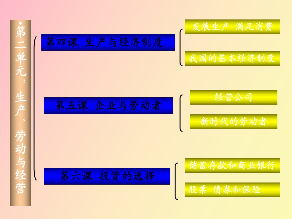 经济生活复习第二单元