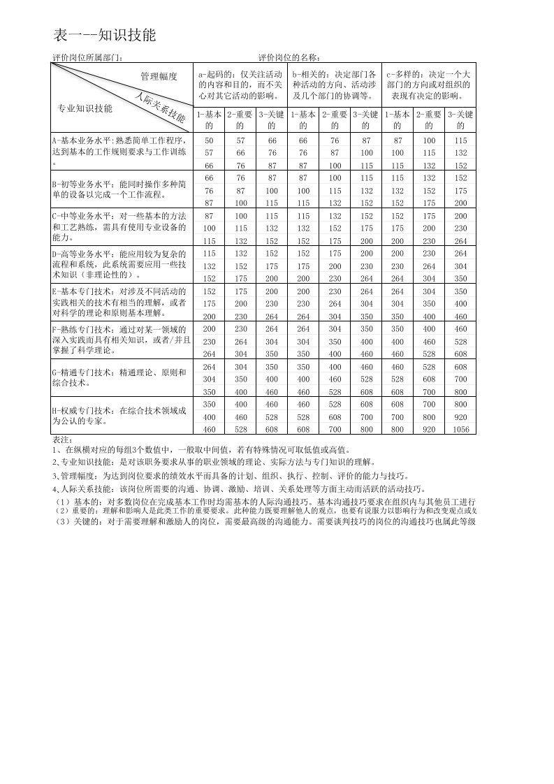 海氏岗位评价评分表