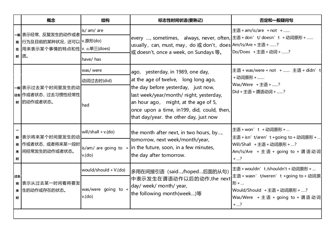 初中英语八种时态列表比较