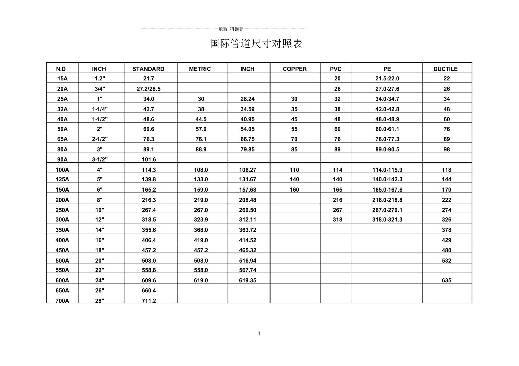 国际管道尺寸对照表