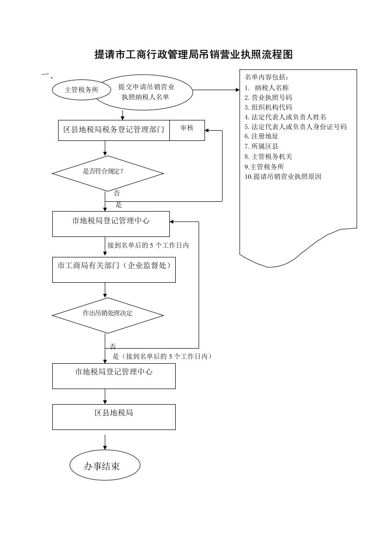 提请市工商行政管理局吊销营业执照流程图