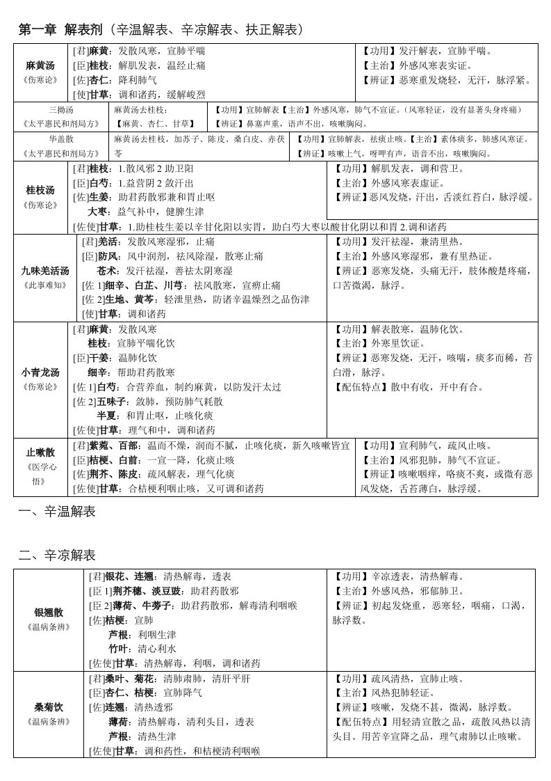 2021年方剂学邓中甲讲稿整理表格