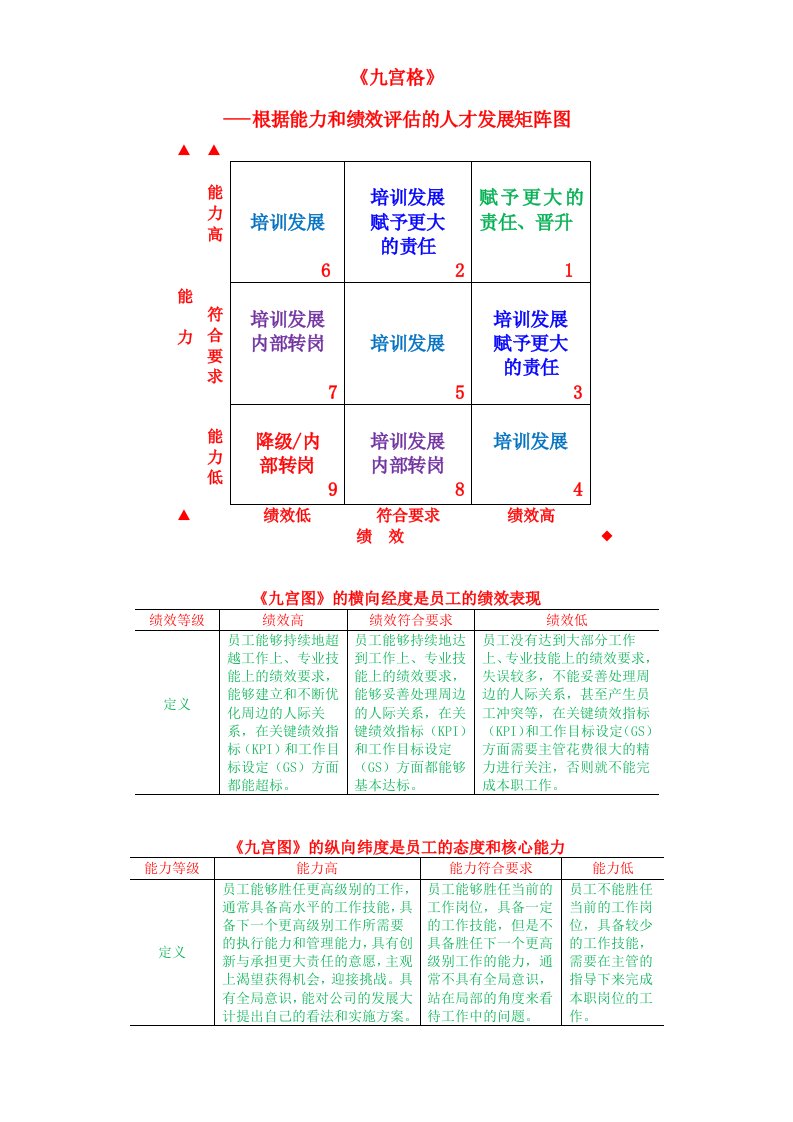 九宫格--人才发展矩阵图