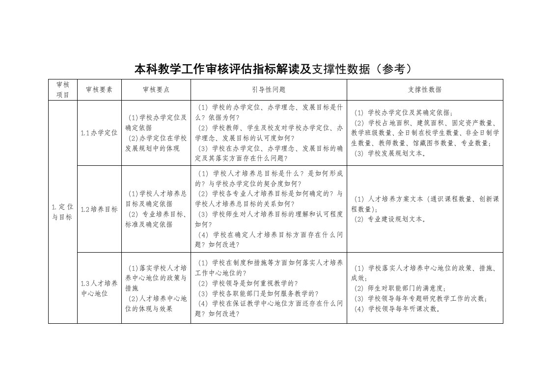 本科教学工作审核评估指标解读和支撑性数据（参考）