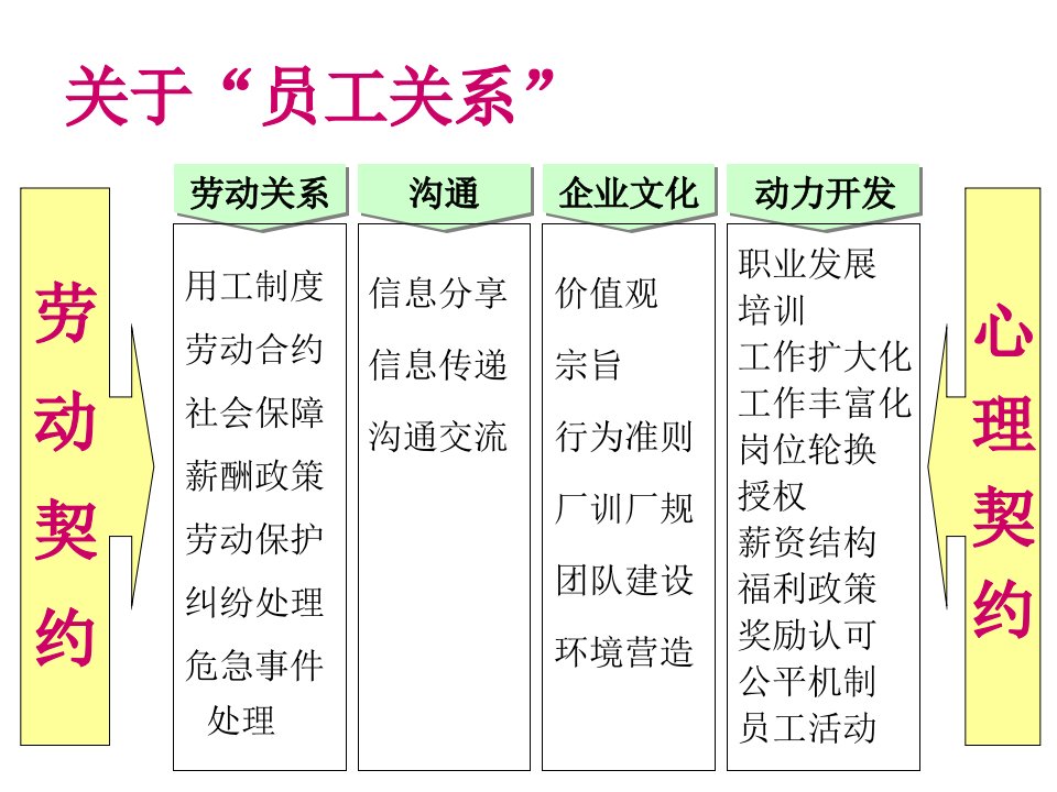 最新员工关系1110上海幻灯片