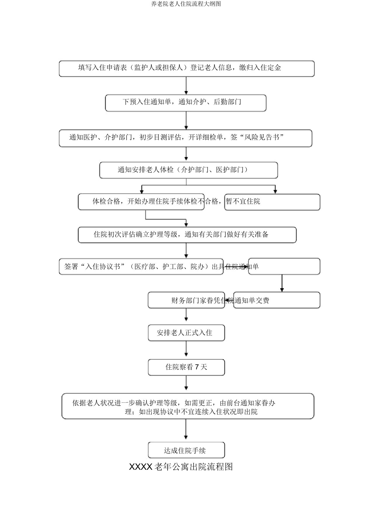 养老院老人入院流程纲要图