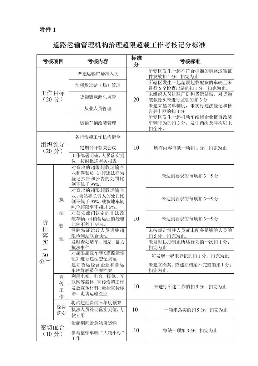 道路运输管理机构治理超限超载工作考核记分标准