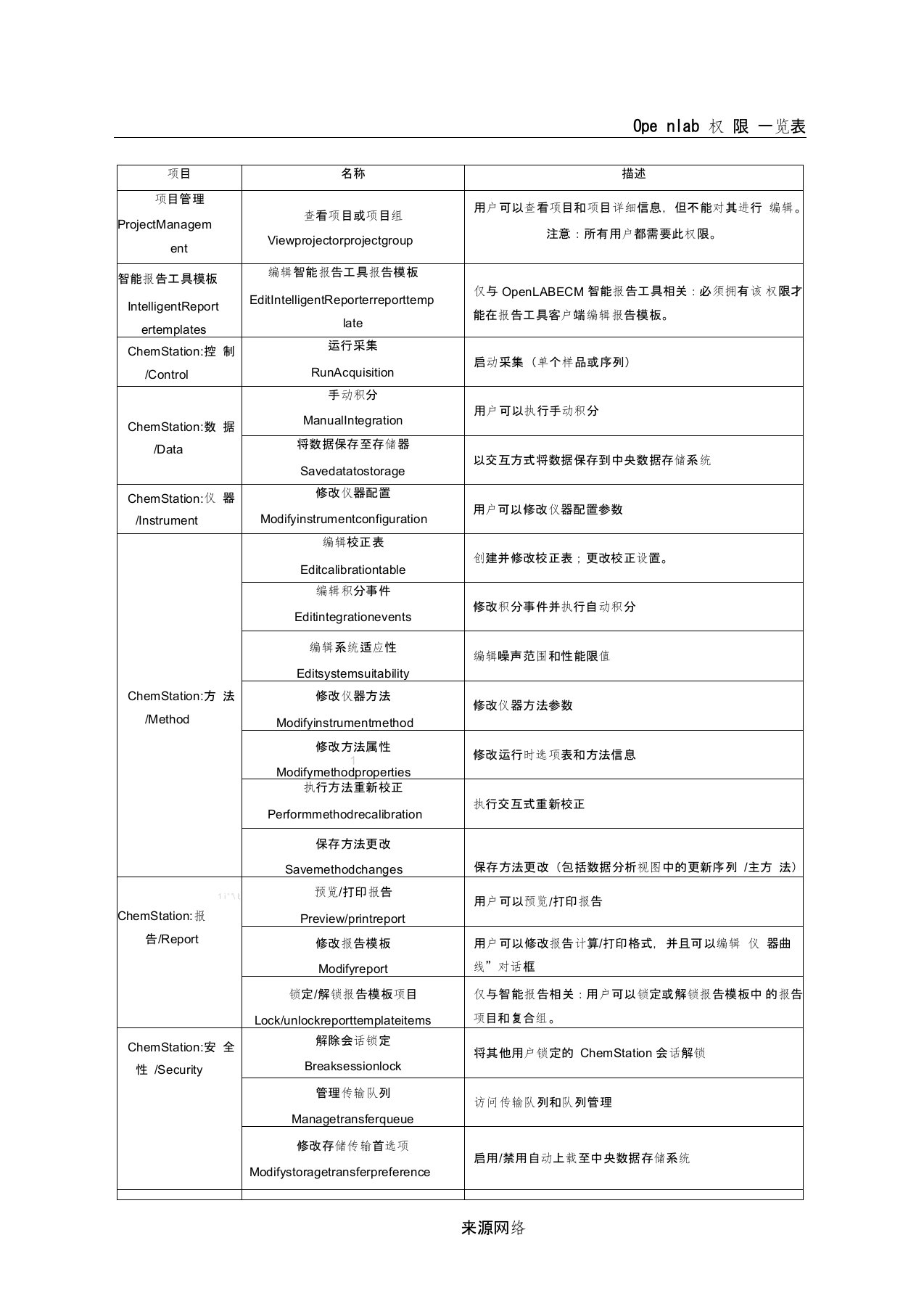 Openlab权限一览表